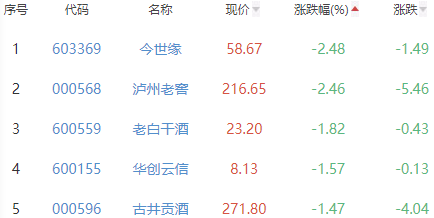 白酒概念板块跌0.1% ST通葡涨4.99%居首