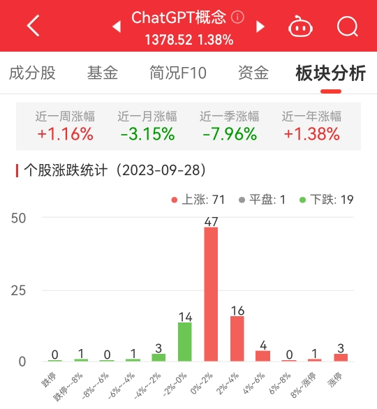 >ChatGPT概念板块涨1.38% 荣联科技涨10.04%居首