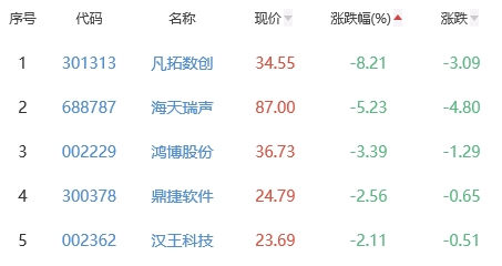 ChatGPT概念板块涨1.38% 荣联科技涨10.04%居首