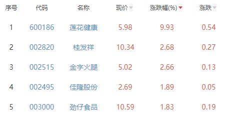 食品加工制造板块跌0.17% 莲花健康涨9.93%居首