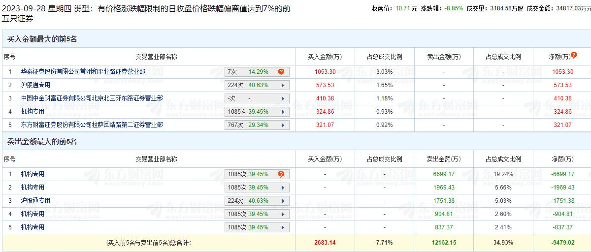 苏垦农发跌8.85% 机构净卖出1.01亿元