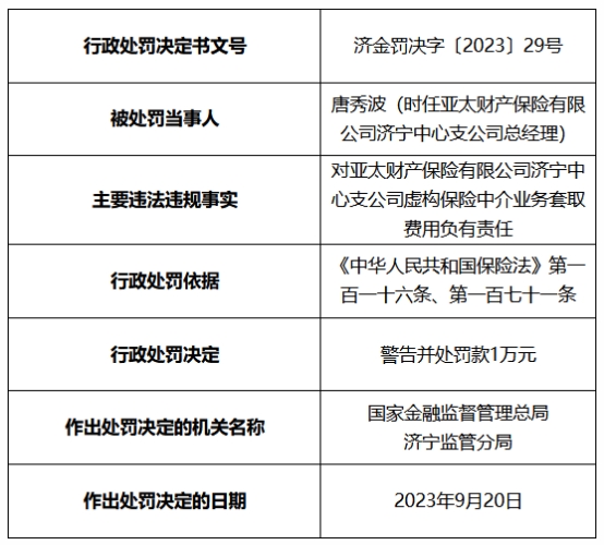 亚太财险济宁中支被罚 虚构保险中介业务套取费用