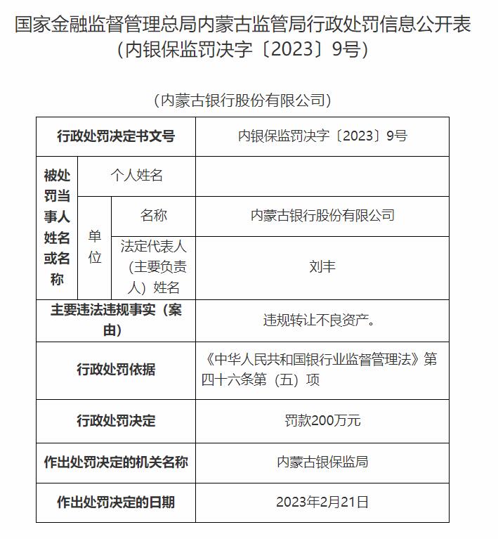 >内蒙古银行被罚200万元 违规转让不良资产