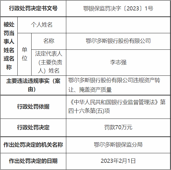 >鄂尔多斯银行被罚 违规资产转让掩盖资产质量