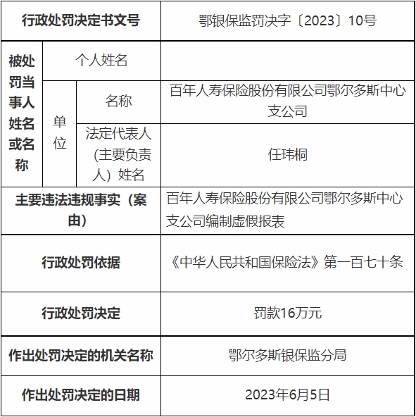 >百年人寿鄂尔多斯中支被罚 编制虚假报表