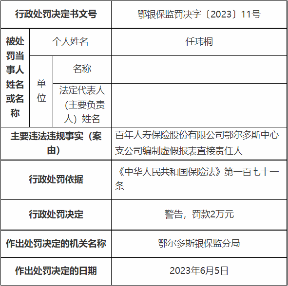 百年人寿鄂尔多斯中支被罚 编制虚假报表