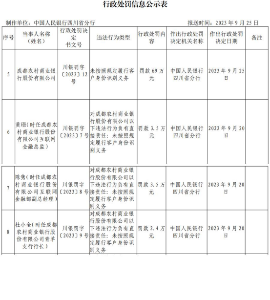 >成都农商行被罚 未按照规定履行客户身份识别义务