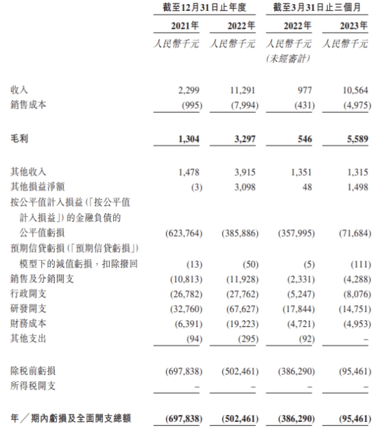 脑动极光两年一期经调整共亏1.95亿 商业模式前景不明