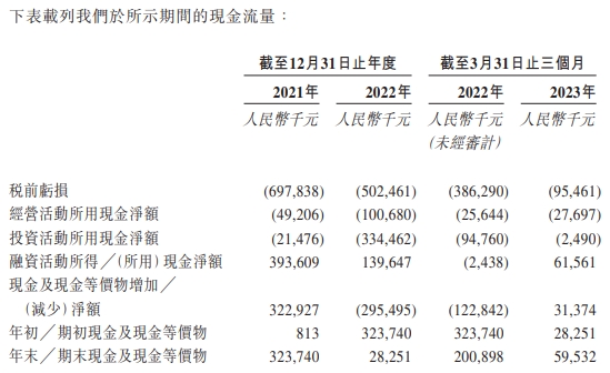 脑动极光两年一期经调整共亏1.95亿 商业模式前景不明