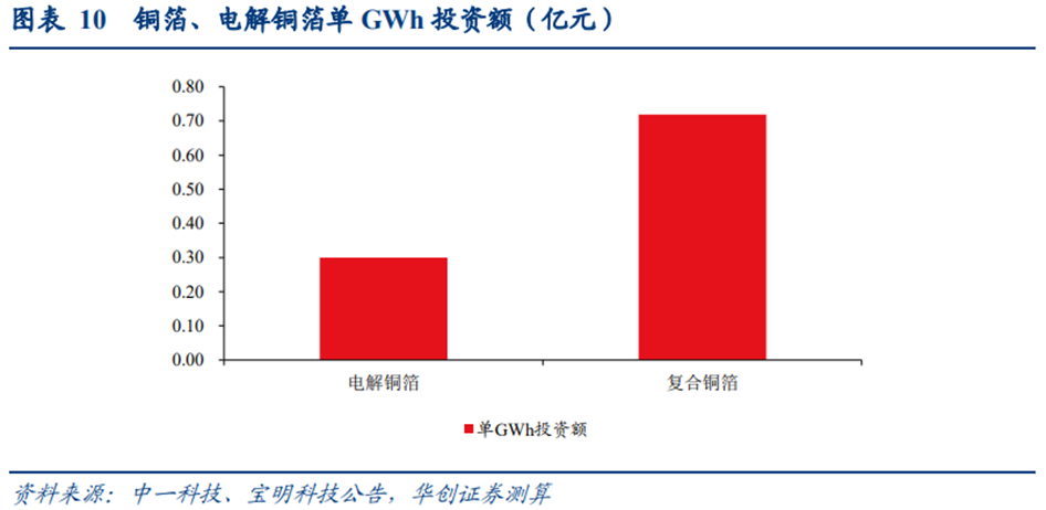 复合集流体量产元年：A股公司投资、签单快马加鞭，大涨行情何时再现？