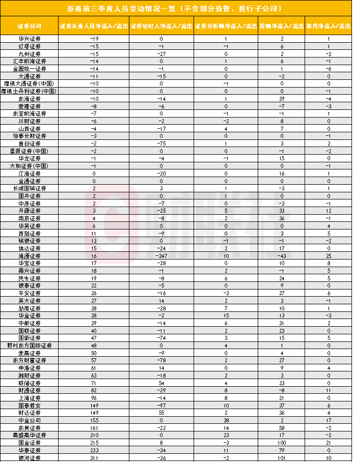 证券行业较年初净流出约3000人，8家券商明显逆势增员