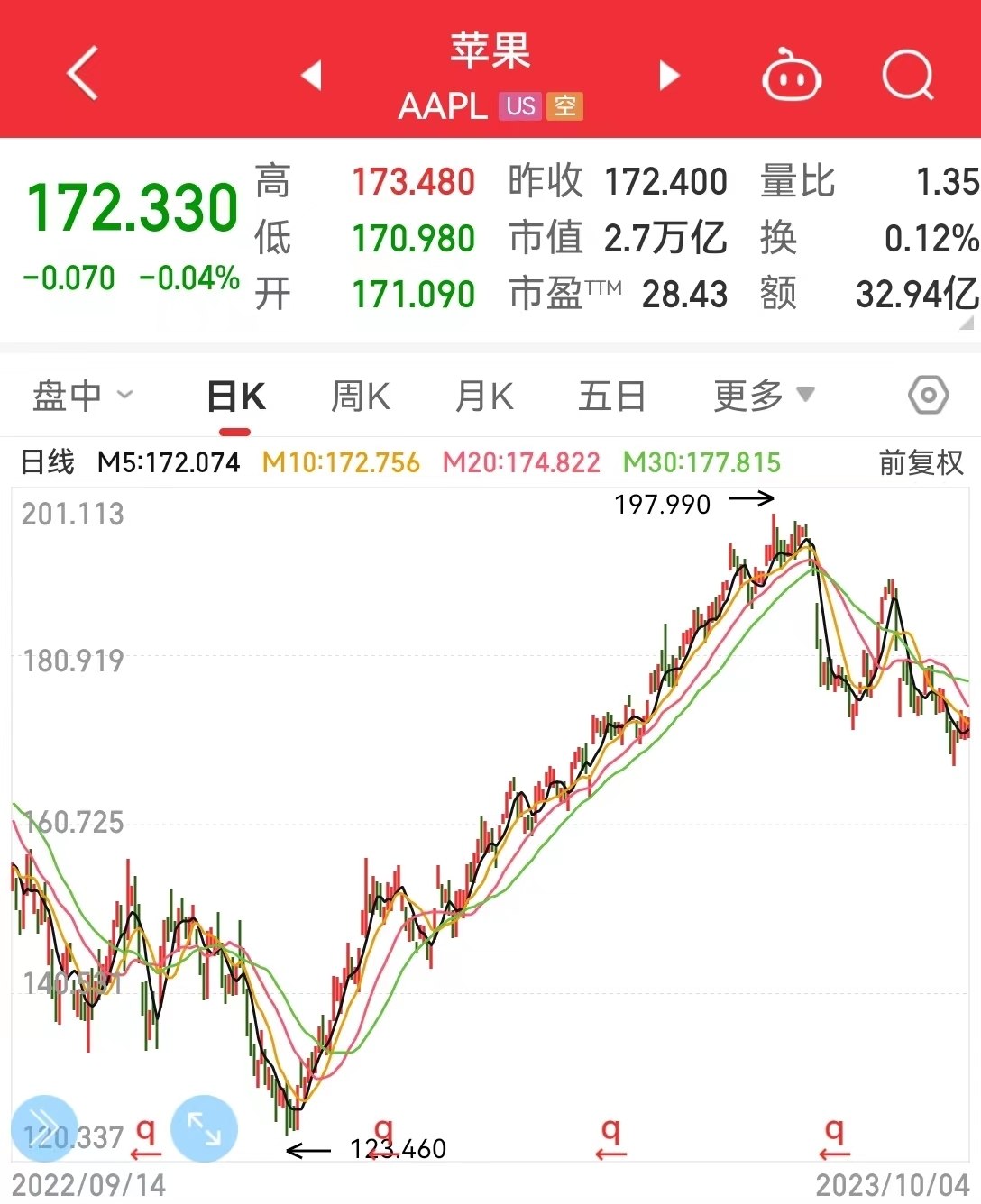 苹果CEO库克再出手：出售苹果股票套现近3亿元，金额创2021年以来最大