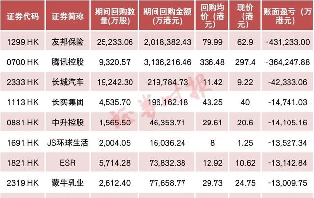 超800亿港元！港股天量回购潮持续，南向资金也加速入场，底部近了？