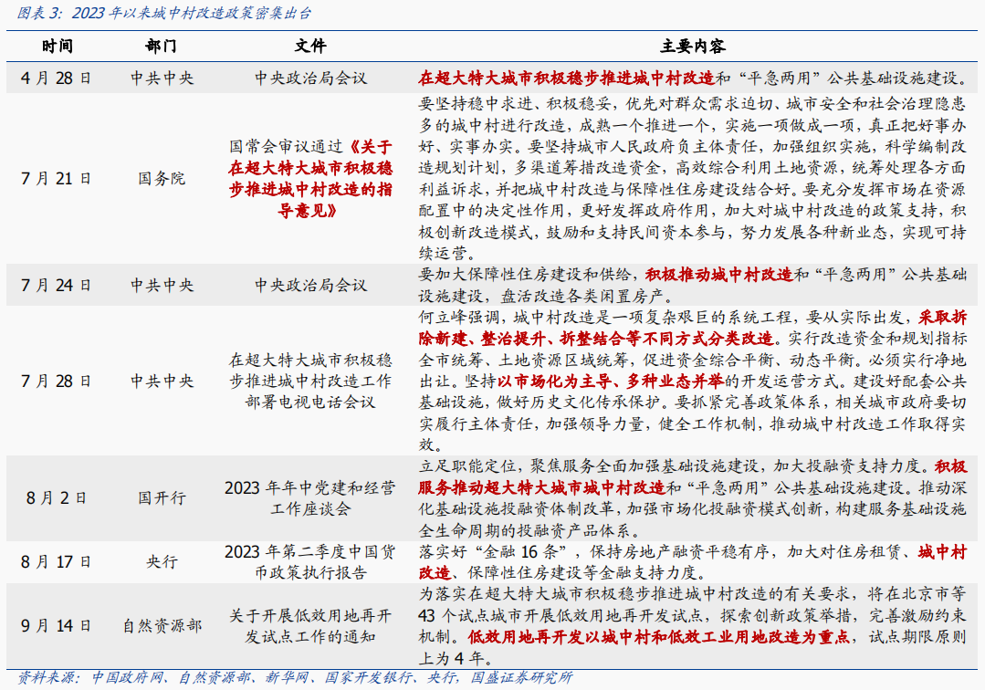 政策利好密集催化！城中村改造受益上市公司梳理（附股）