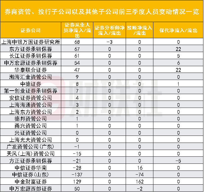 证券行业较年初净流出约3000人，8家券商明显逆势增员