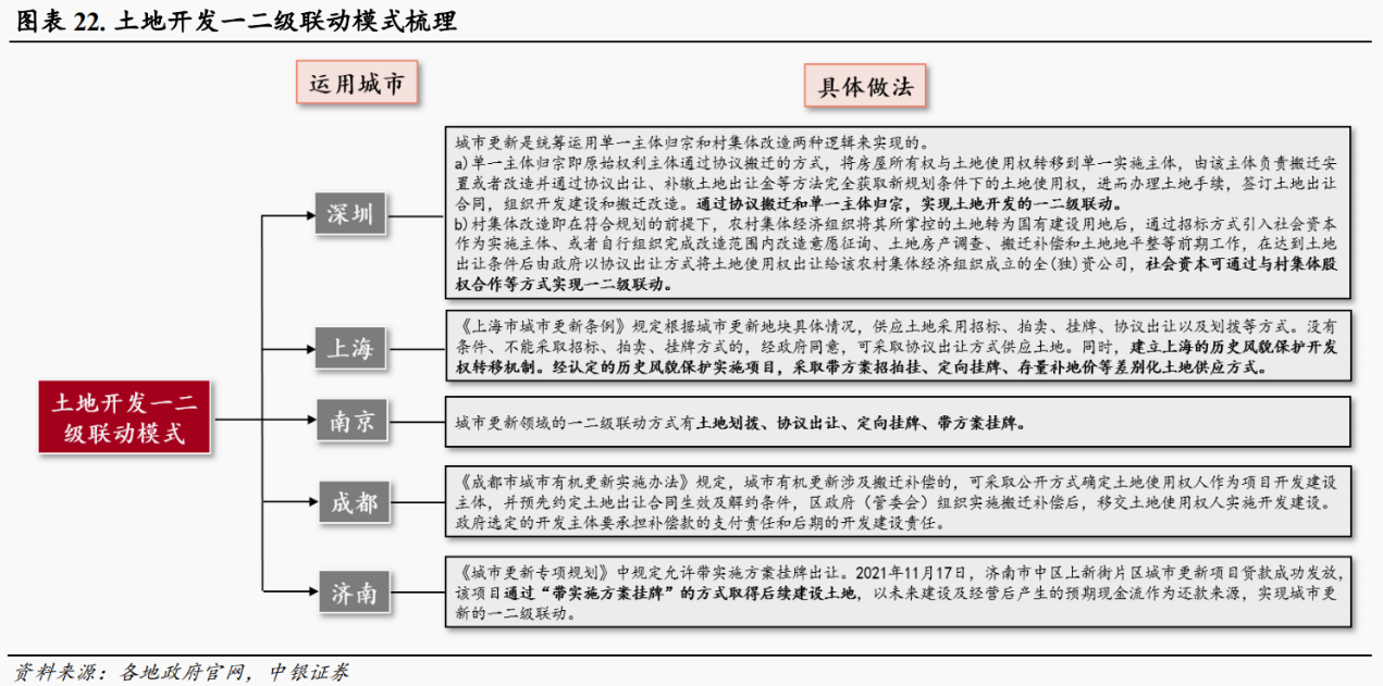 政策利好密集催化！城中村改造受益上市公司梳理（附股）