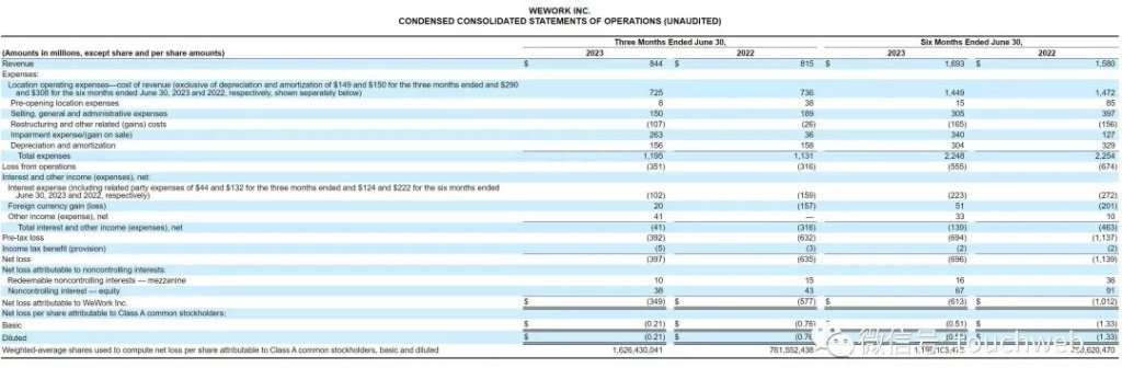 >孙正义亏麻了！WeWork市值跌至1亿美元，未能支付债券到期利息