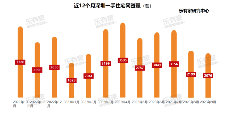 深圳“认房不认贷”满月：新房去化周期仍超17个月，二手房放盘量增加