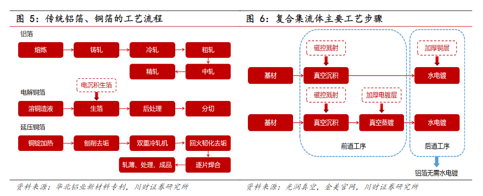 复合集流体量产元年：A股公司投资、签单快马加鞭，大涨行情何时再现？