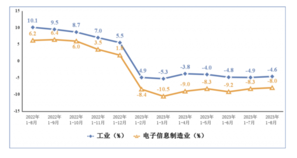 1-8月我国智能手机产量6.79亿台，同比下降7.5%