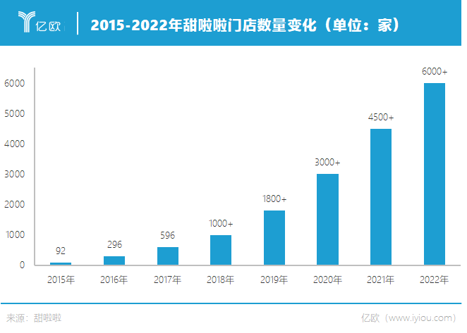 蜜雪冰城的对手来了，悄悄开了7000家