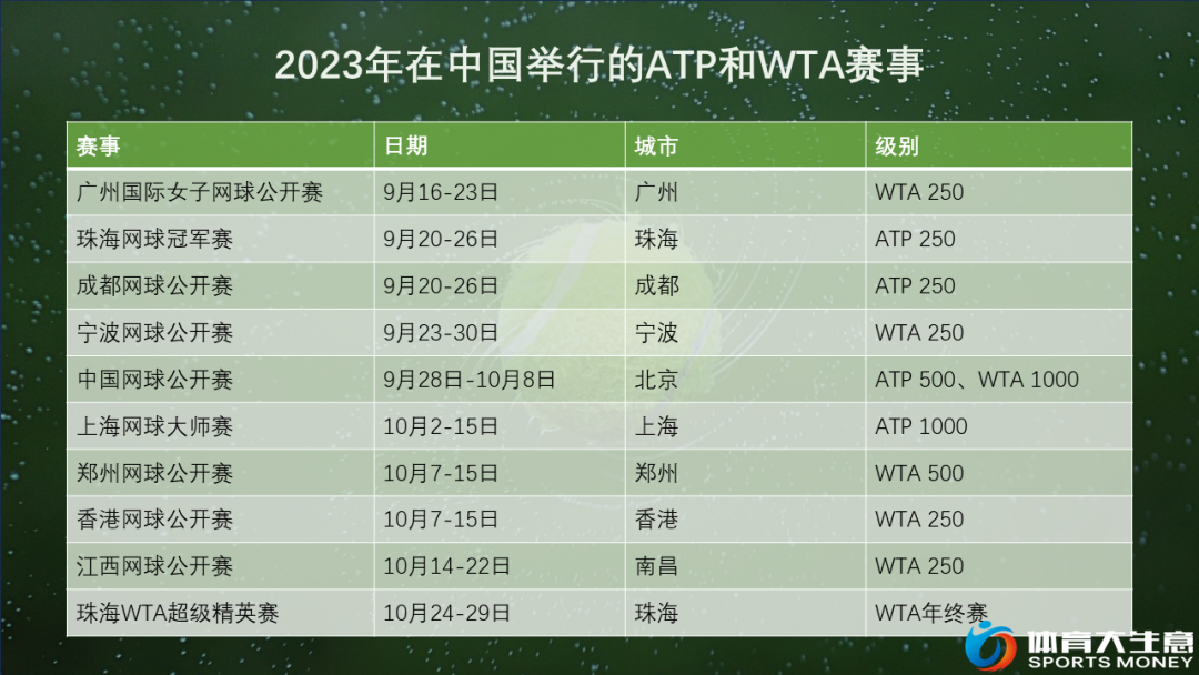 2000万打球人加持 暌违3年的“网球中国赛季”热火朝天