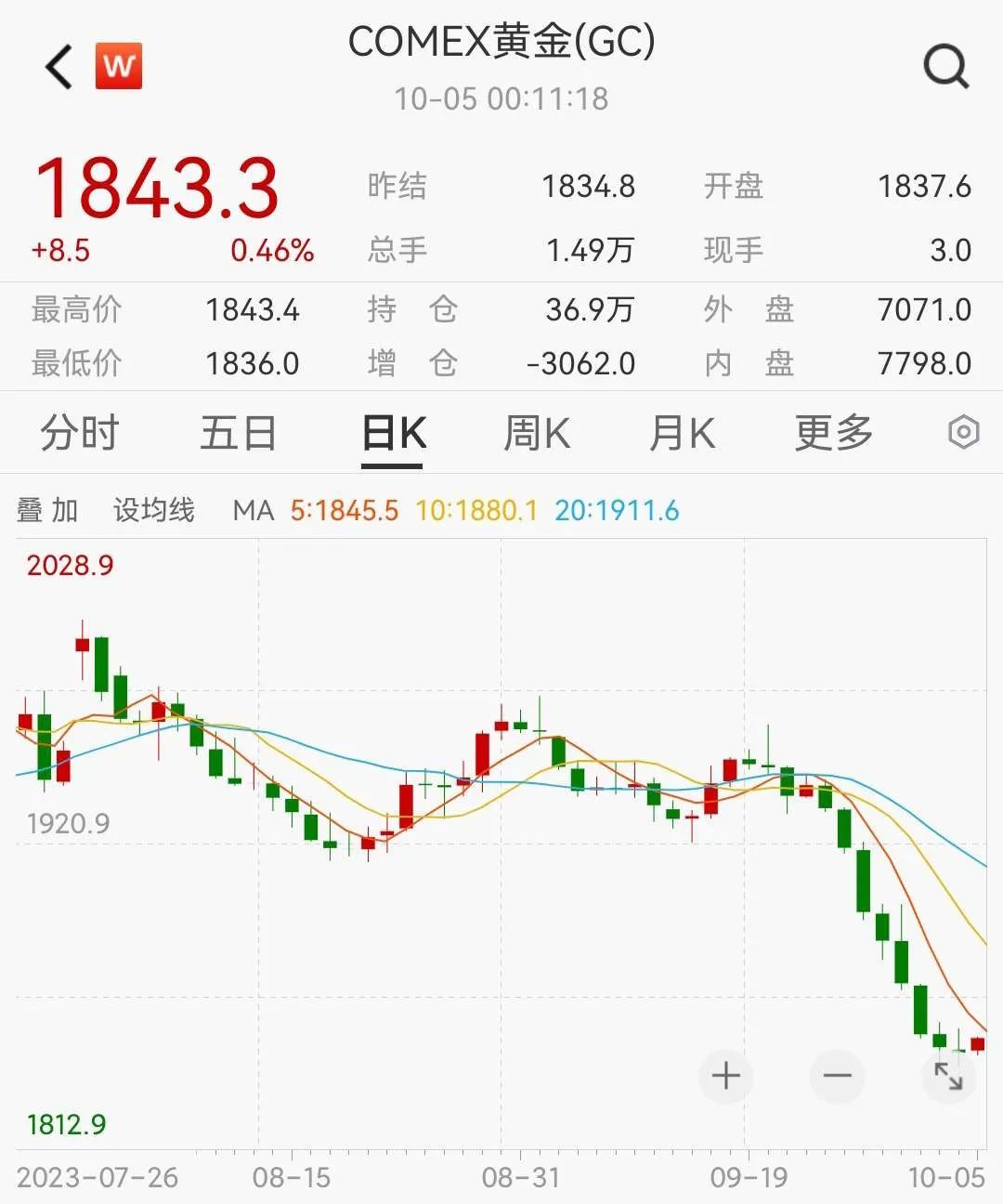 苹果高管大规模抛售公司股票，原油、黄金投机客高位了结