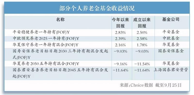 逾八成个人养老金基金今年以来业绩亏损 还值得投资吗？