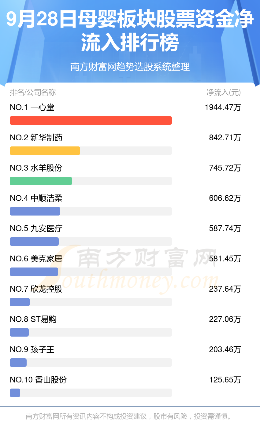 【资金流向排名】9月28日母婴板块股票资金流向查询