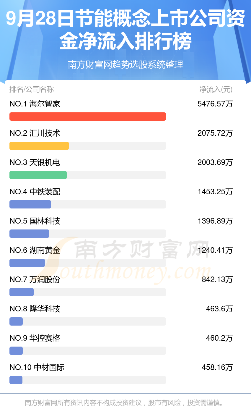 >资金流向追踪：9月28日节能概念上市公司资金流向查询