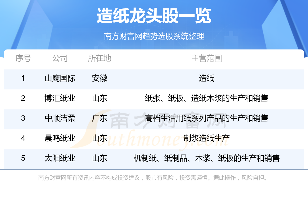 造纸五大龙头股票一览表（10/5）