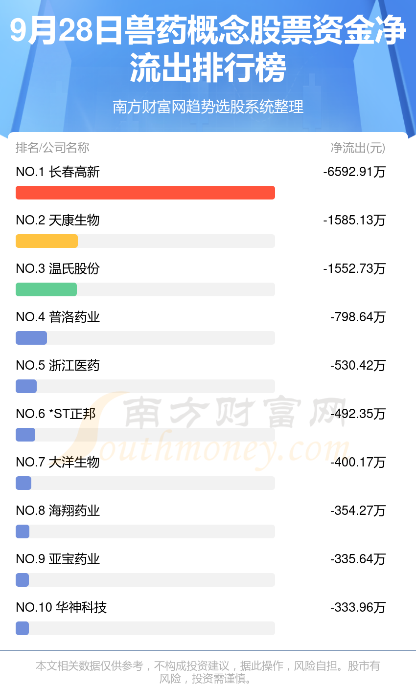 兽药概念股票-9月28日资金流向排行榜