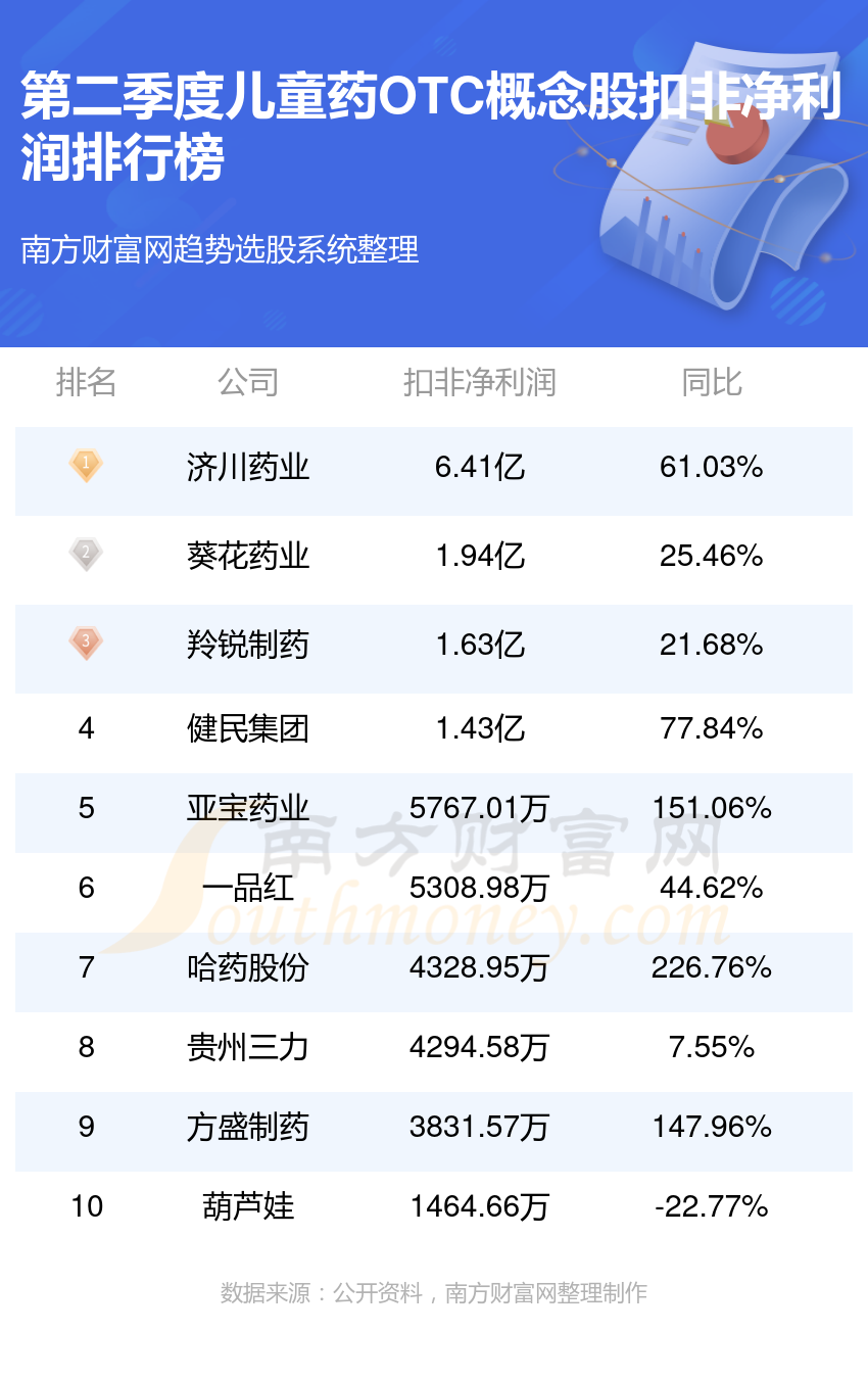 儿童药OTC公司哪家比较好_二季度概念股净利润前10排名