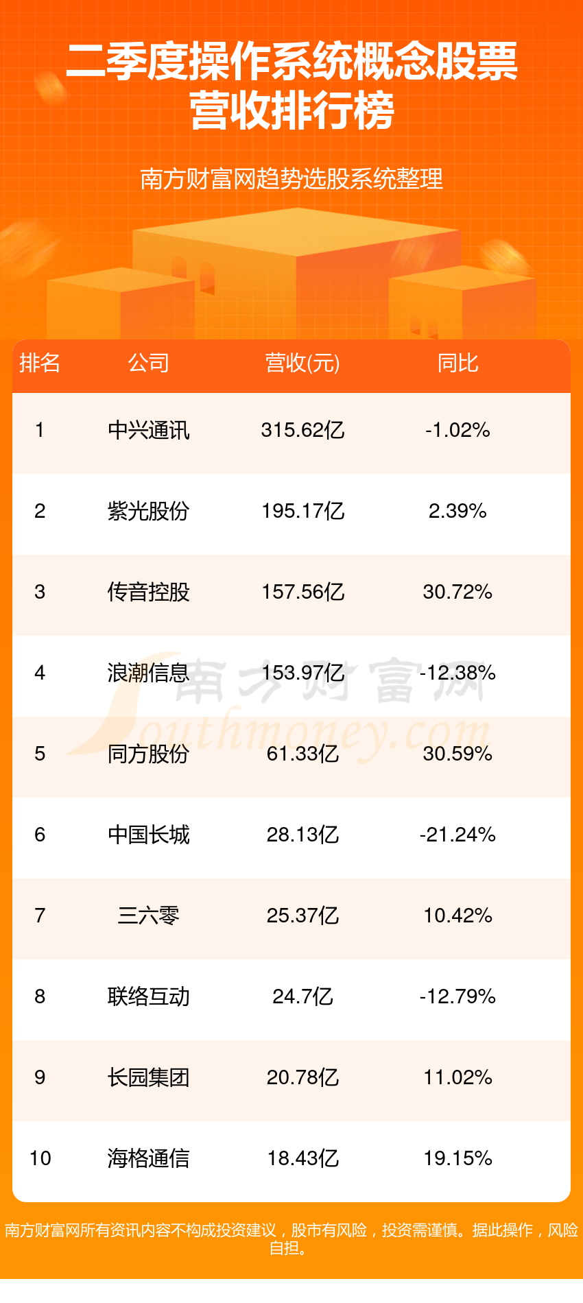 操作系统概念股票排名前10强_2023年第二季度营收榜单