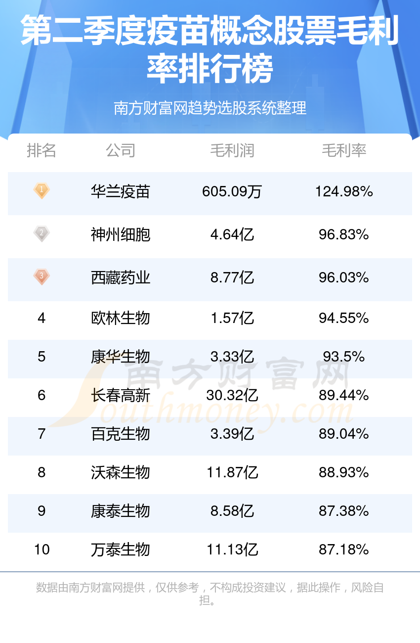 >疫苗概念股票排名前10强_第二季度毛利率榜单