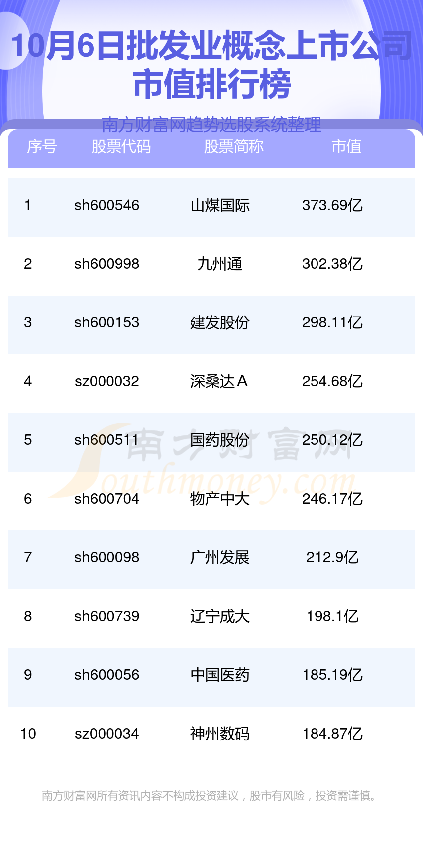 【批发业概念上市公司排名】2023年10月6日市值排行榜一览