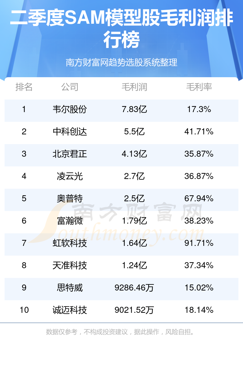 SAM模型股排名前10强_2023第二季度毛利润榜单