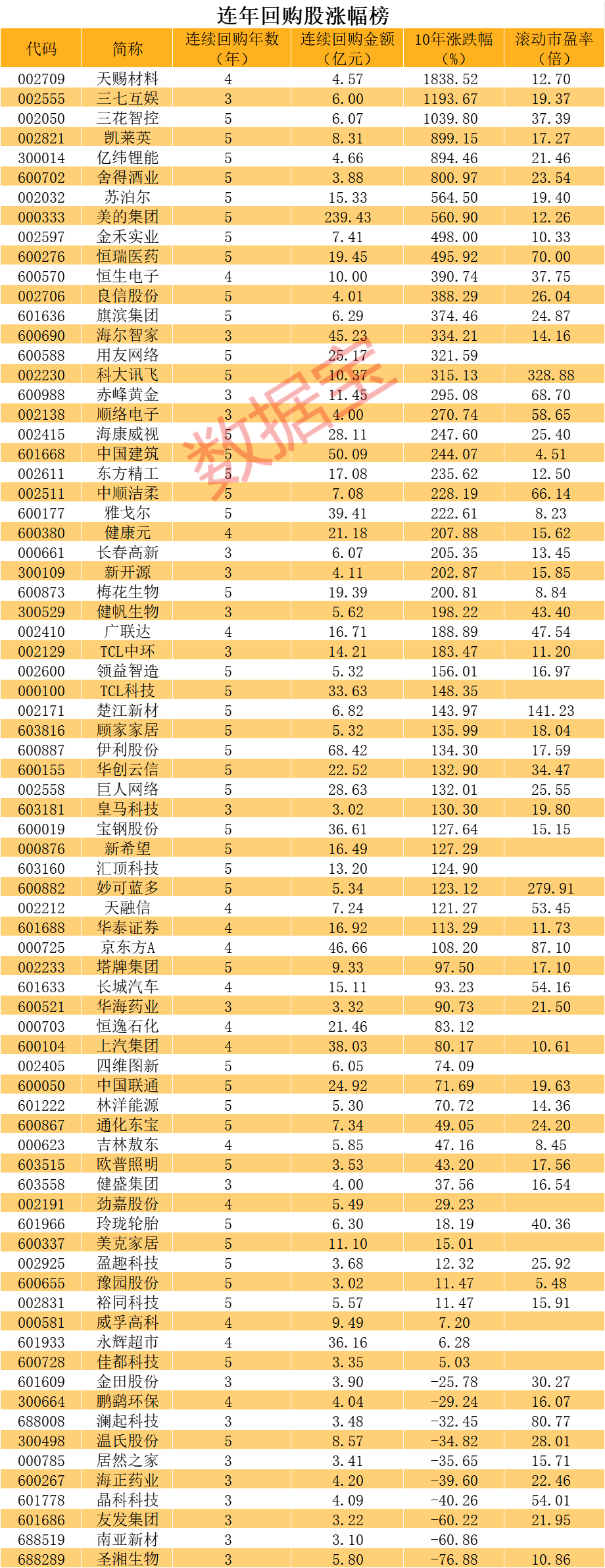 累计金额超239亿元，超级大白马连续5年回购！还有谁在持续大举回购