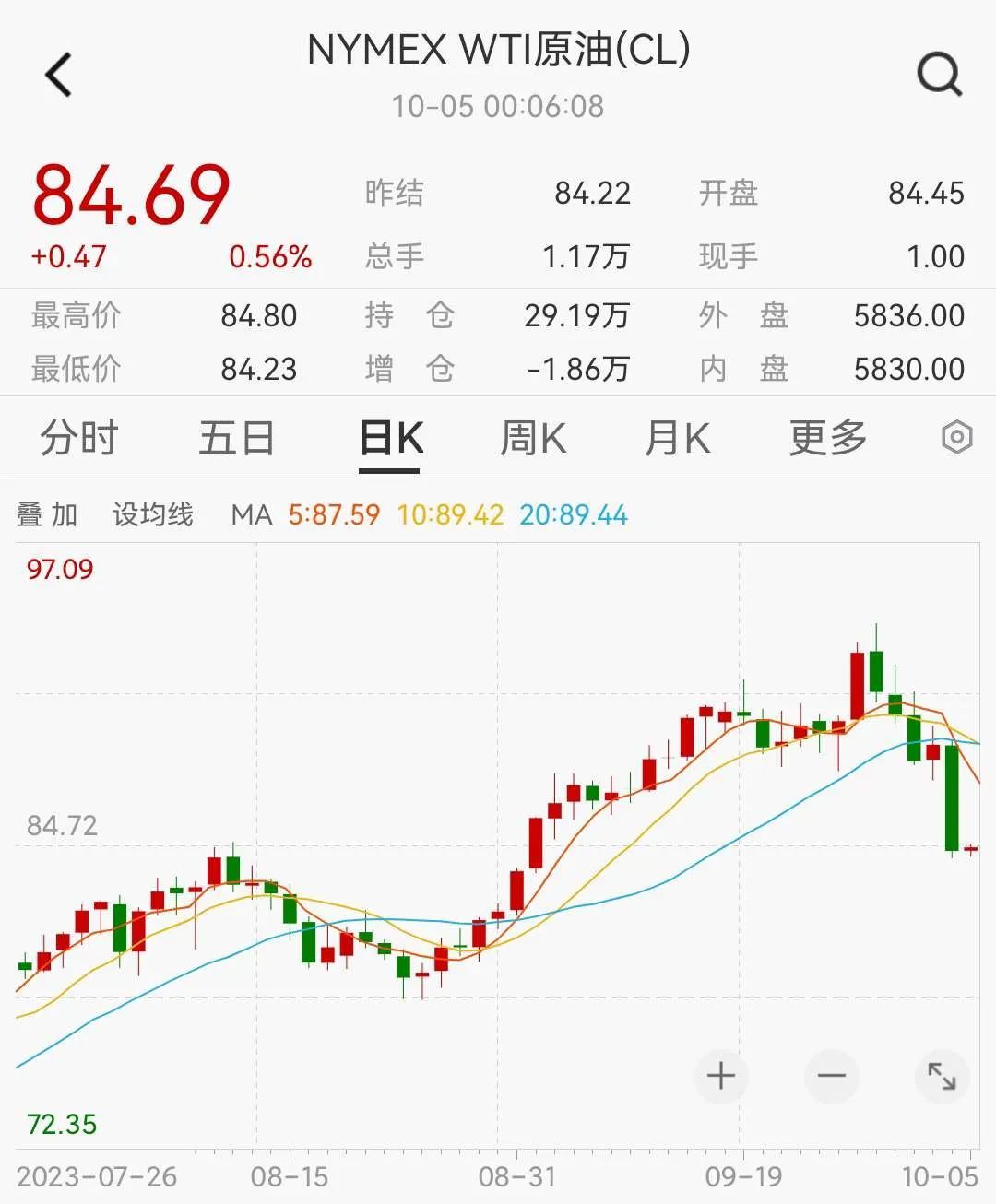 苹果高管大规模抛售公司股票，原油、黄金投机客高位了结