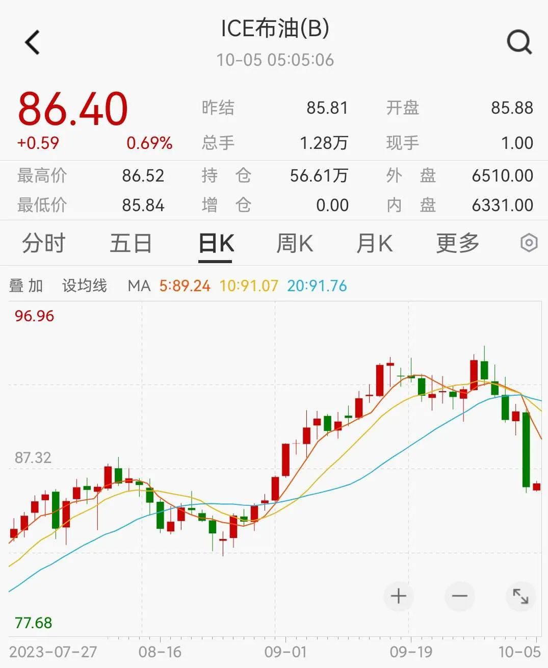 苹果高管大规模抛售公司股票，原油、黄金投机客高位了结