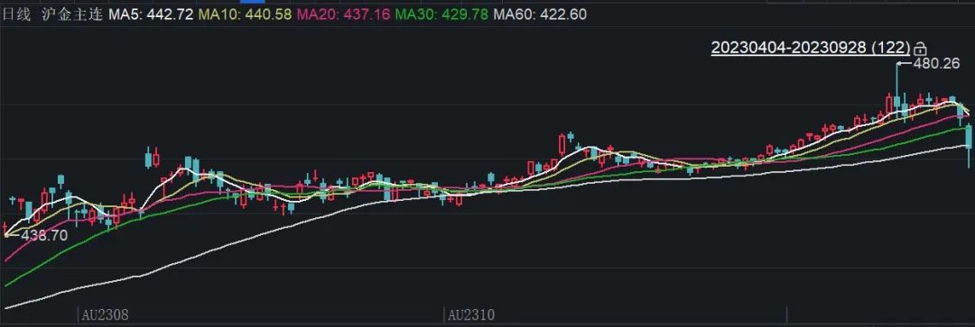 降！金条价格比上月最高价跌了35元，消费者疯狂抄底，有店铺销售翻番