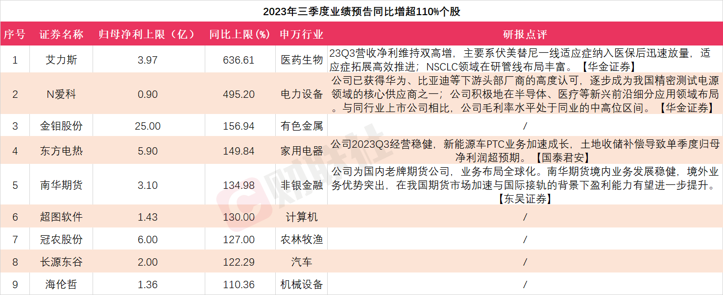 >一度涨超18%！A股三季报行情开启，上市公司最高同比预增近650%