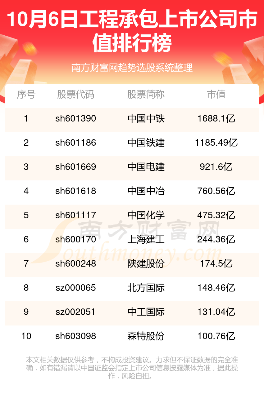 工程承包上市公司排行榜：10月6日市值前10名单