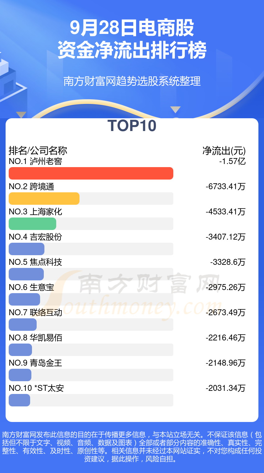 9月28日电商股行情及资金流向查询