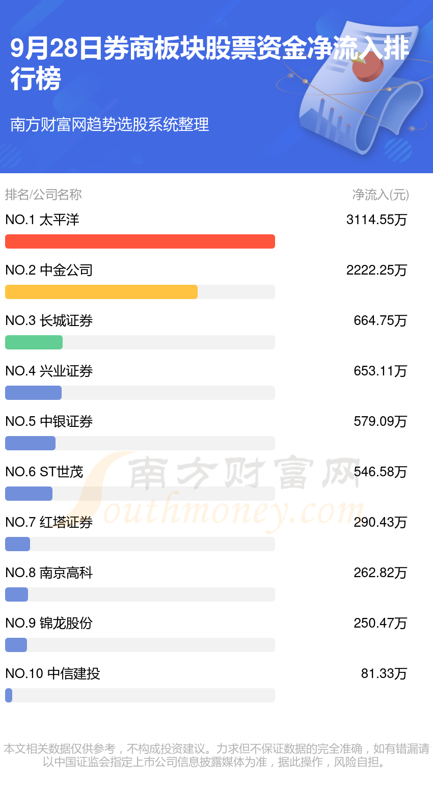 >9月28日资金流向追踪（券商板块股票）