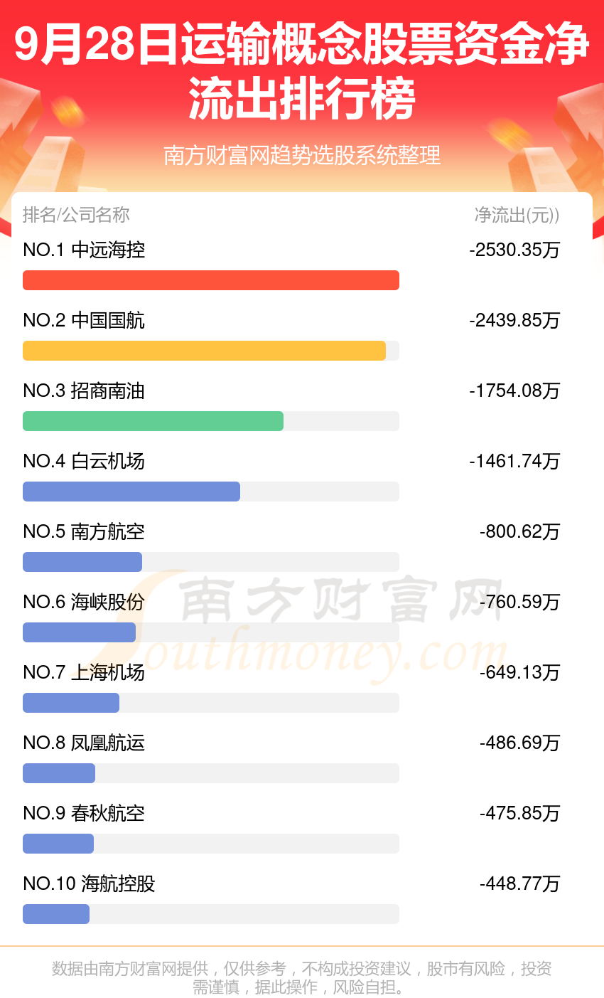 9月28日资金流向复盘：运输概念股票资金流向查询