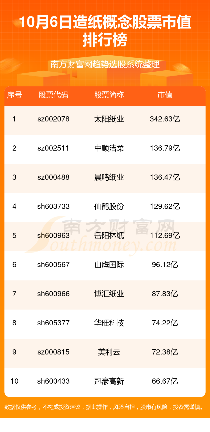 10月6日造纸概念股票排行榜|市值榜单