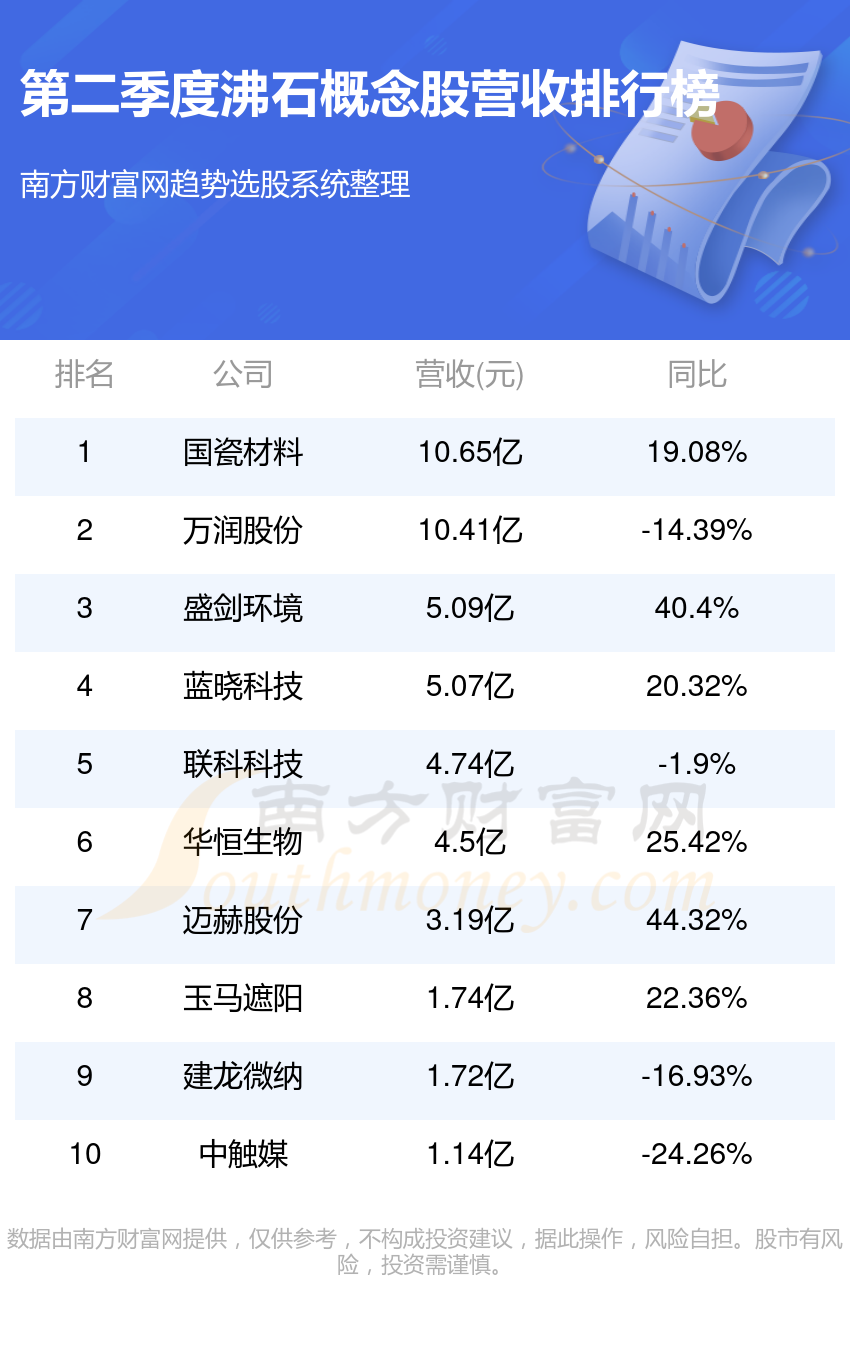 沸石10强排名-2023第二季度概念股营收榜单