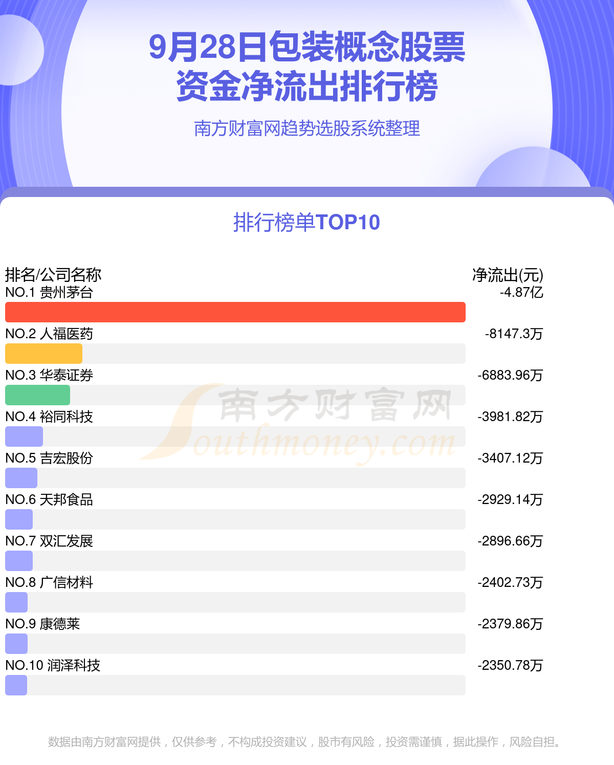【A股资金流向】9月28日包装概念股票资金流向排行榜