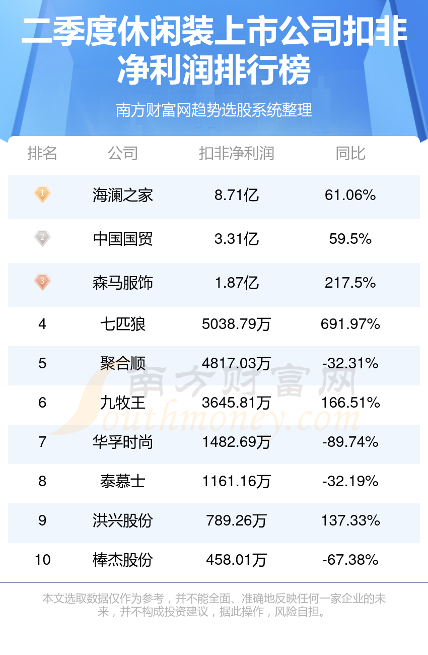 第二季度休闲装上市公司净利润排行榜一览表